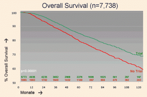 Grafik "Overall Survival"
