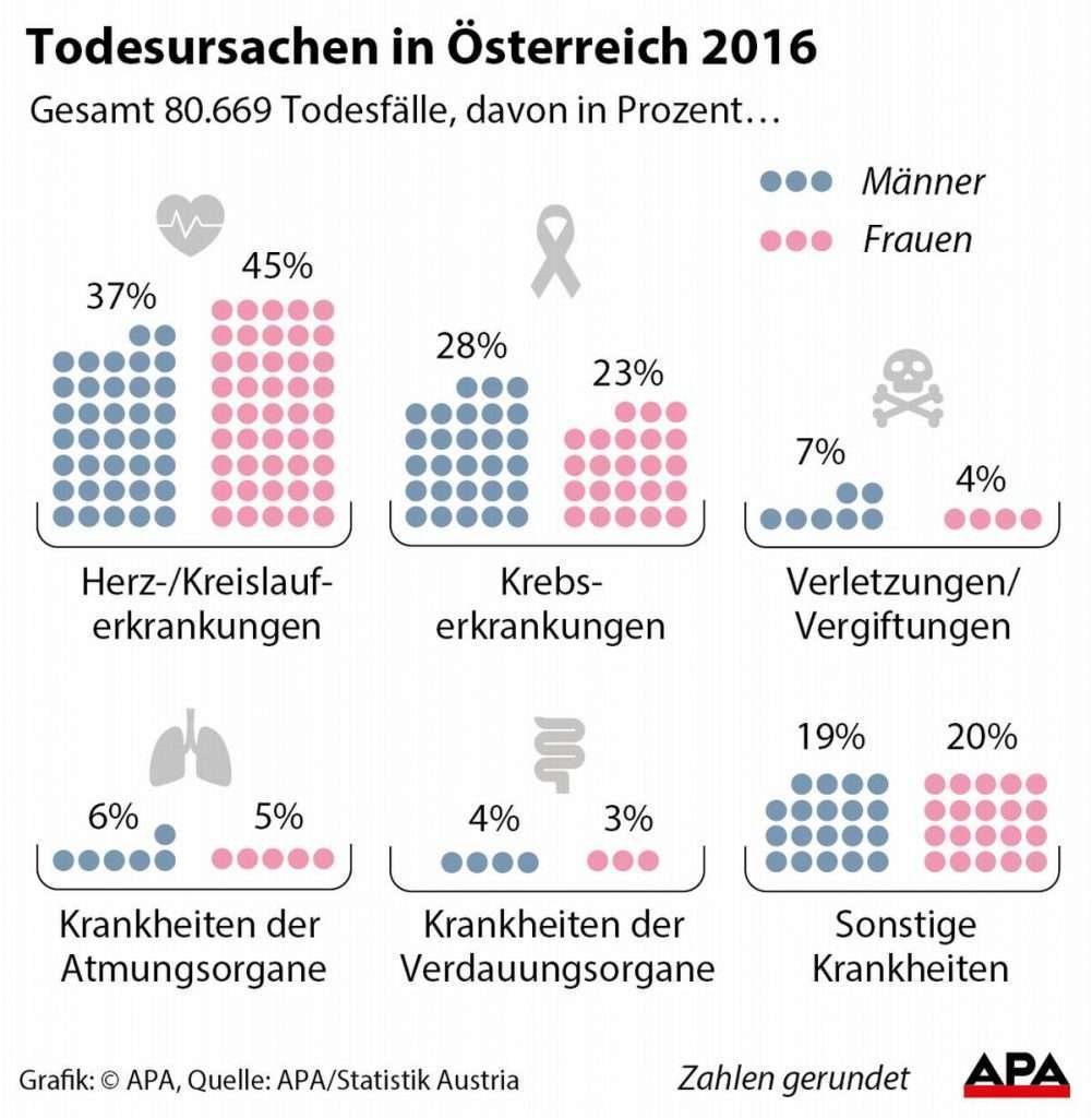Grafik: Todesursachen in Österreich 2016